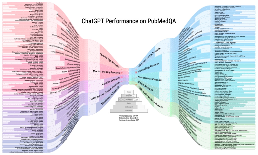 A Breakthrough Visualization Technique for Evaluating Large Language Models