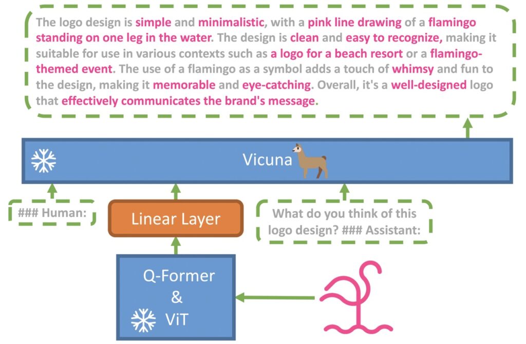 minigpt-4: Exploring Advanced Vision-Language Understanding with Large Language Models