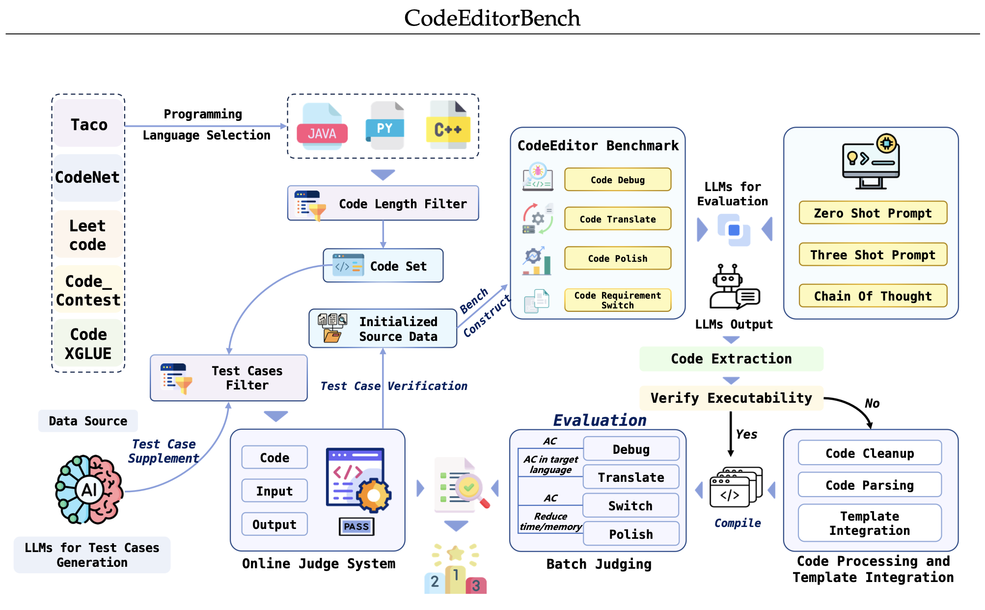 CodeEditorBench: Setting New Standards for AI in Software Development