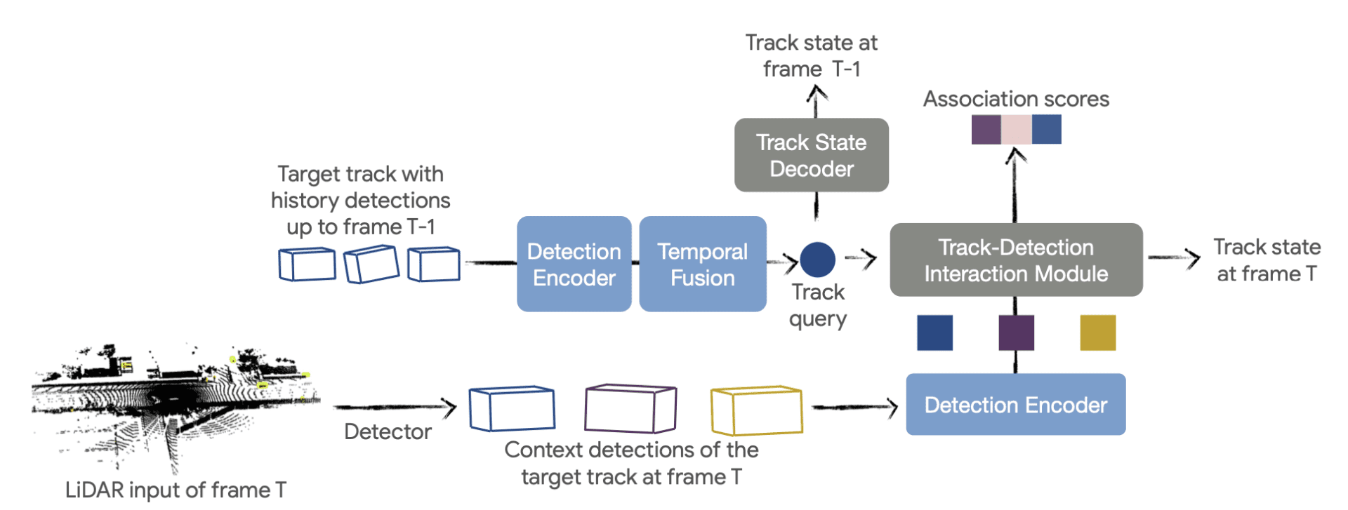 Stt Model Google introduced Object Tracking: STT Integrates Transformers in ...