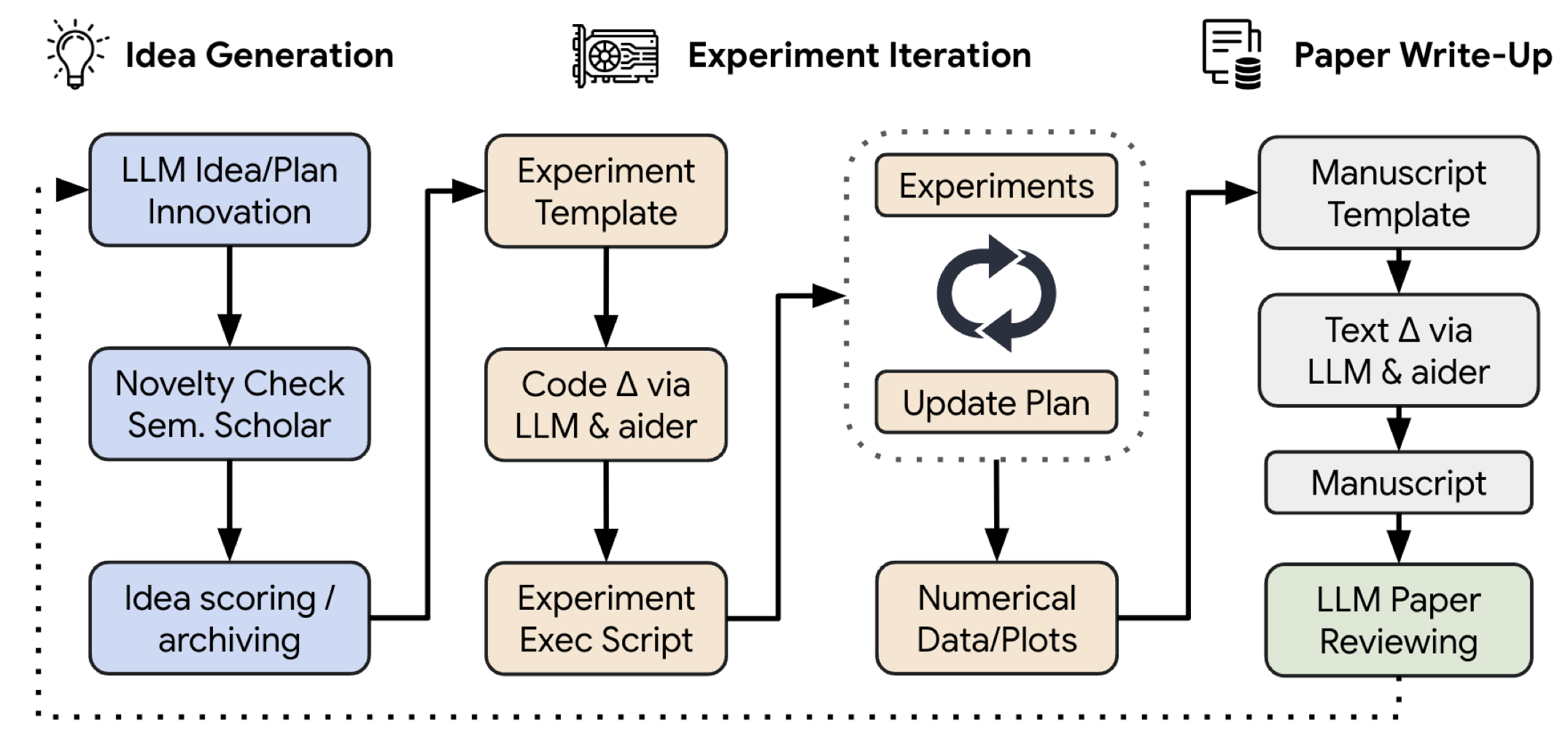 The AI Scientist: Pioneering Automated Scientific Discovery