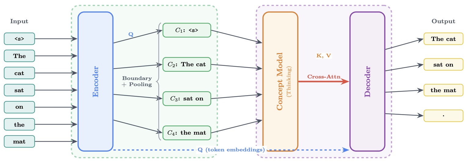 How Dynamic Large Concept Models Are Revolutionizing AI Efficiency ...