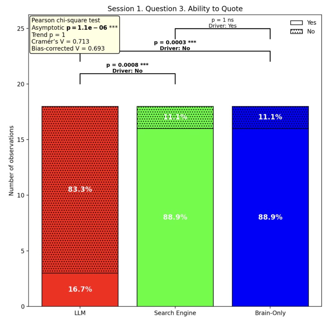 Your Brain on ChatGPT: The Hidden Cognitive Debt of AI-Assisted Writing ...