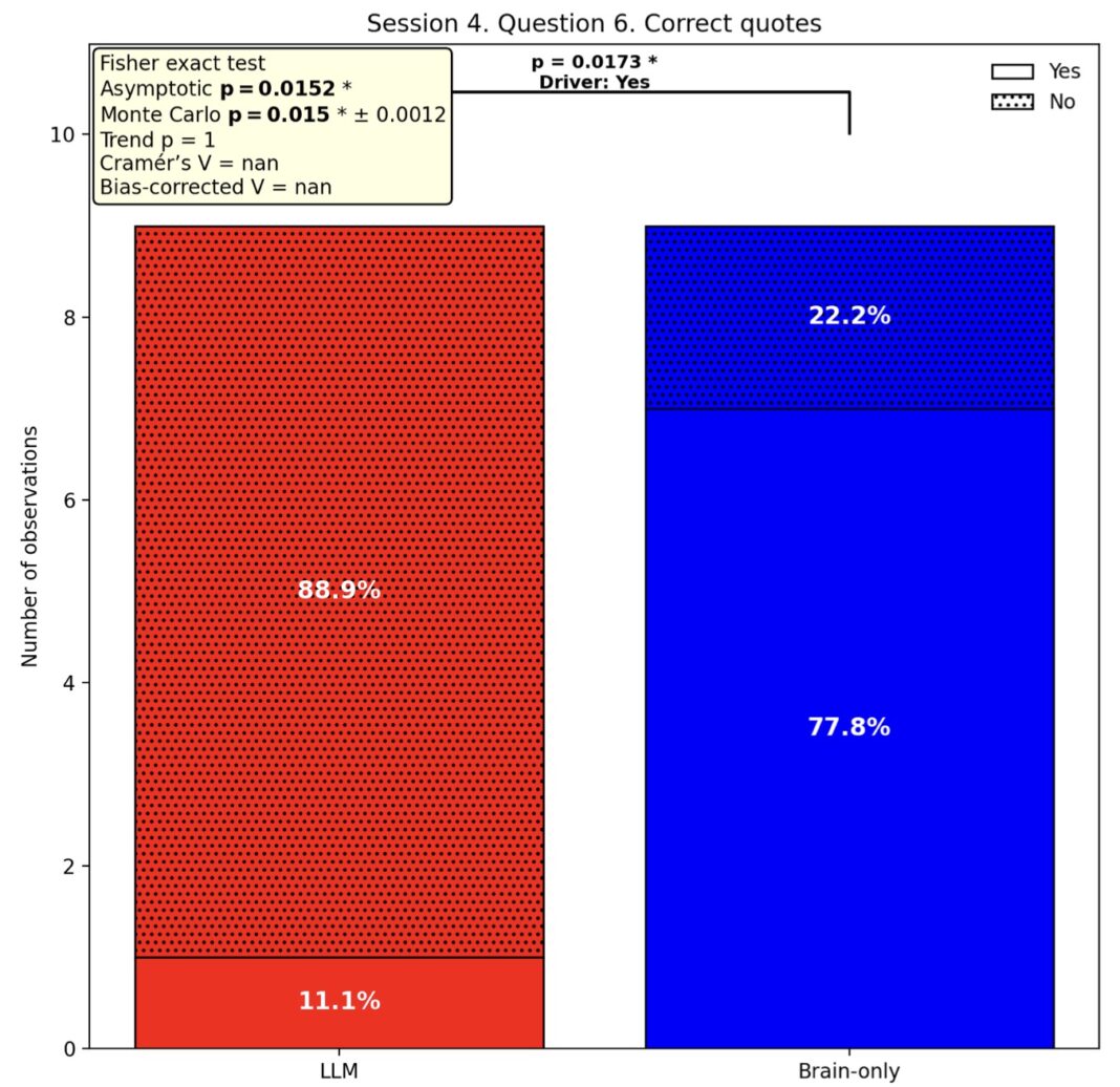 Your Brain on ChatGPT: The Hidden Cognitive Debt of AI-Assisted Writing ...